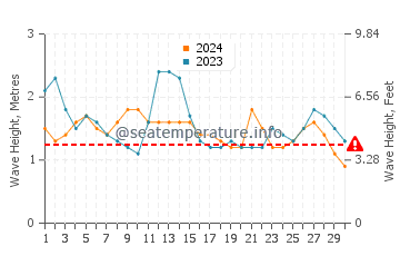 Altezza delle onde Vegueta a settembre