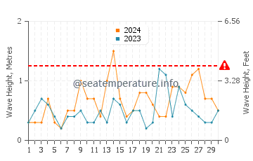 Waves height in Velilla Taramay in September