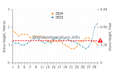 Waves height in Vengurla in September