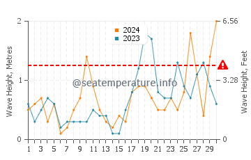 Altezza delle onde Ventnor a settembre