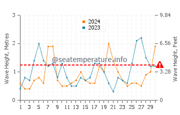 Altezza delle onde Venere a settembre