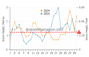 Waves height in Verdicio in September