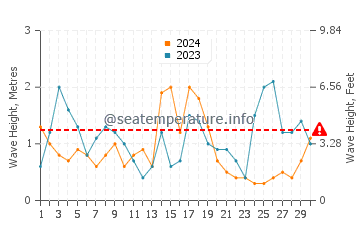 Altezza delle onde Vestmanna a settembre