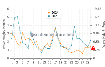 Altezza delle onde Vestmannaeyjar a settembre