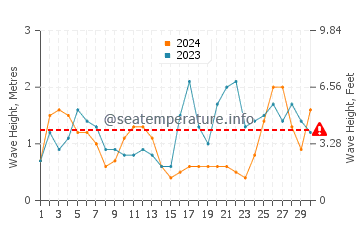 Waves height in Viana do Castelo in September
