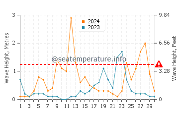 Altura de las olas en Viareggio en septiembre