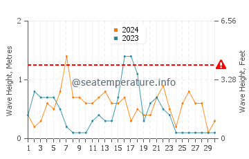 Hauteur des vagues à Vias en septembre