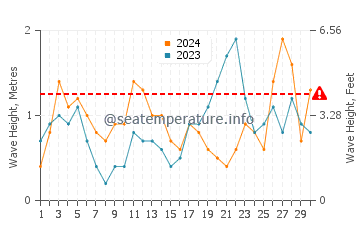 Waves height in Vidiago in September