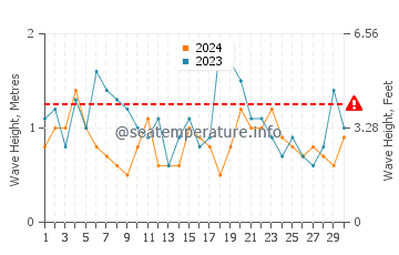Altezza delle onde Viedma a settembre