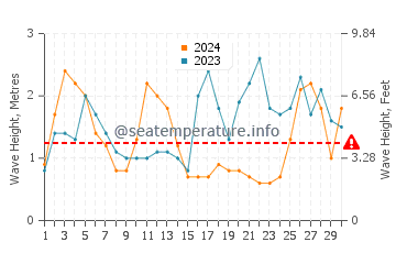 Waves height in Vieira de Leiria in September