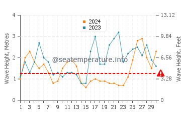 Waves height in Vigo in September