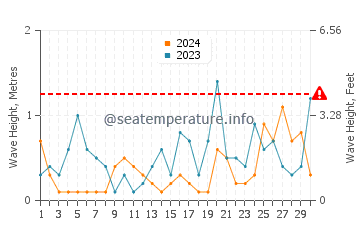 Altezza delle onde Viimsi a settembre