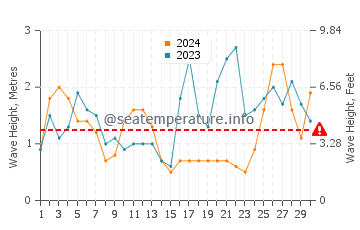 Waves height in Vila Praia de Ancora in September
