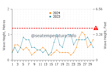 Waves height in Vilagarcia de Arousa in September
