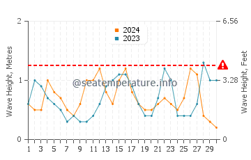 Waves height in Vilano Beach in September