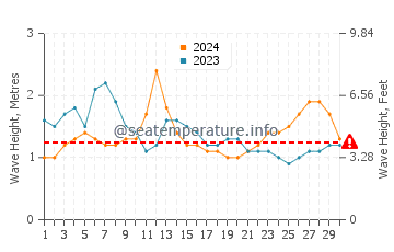 Waves height in Villa Obregon in September