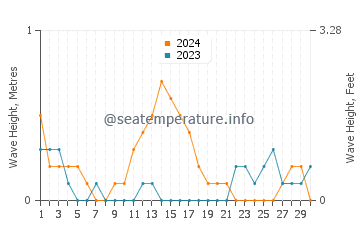 Waves height in Villareal in September