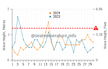 Waves height in Villaricos in September