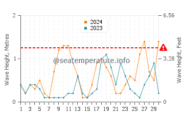 Altezza delle onde Villerville a settembre