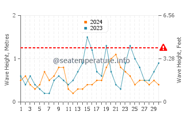 Waves height in Vineyard Sound in September
