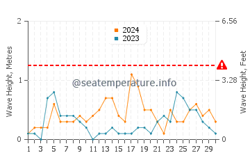 Altezza delle onde Viserba a settembre