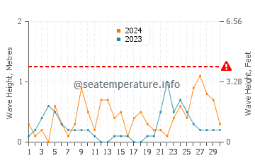 Altura de las olas en Vodice en septiembre