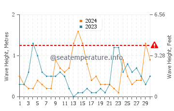 Altezza delle onde Vollga a settembre