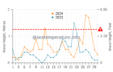 Waves height in Voltri in September