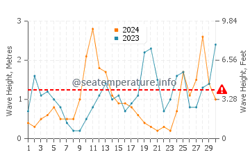 Altezza delle onde Vorupør a settembre