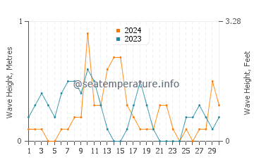 Altezza delle onde Voula a settembre