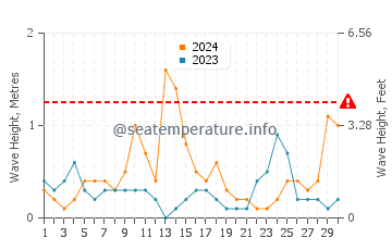 Altezza delle onde Vrachos a settembre