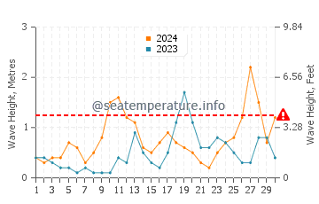Waves height in Vrouwenpolder in September