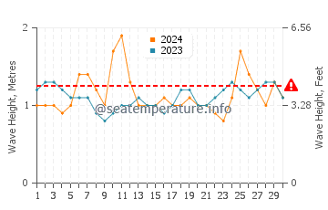 Waves height in Waialua in September