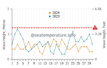 Waves height in Waiheke Island in September