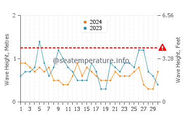 Waves height in Waikuku in September