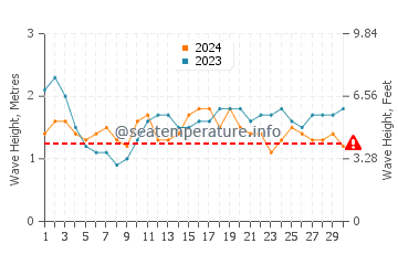 Waves height in Wailua in September