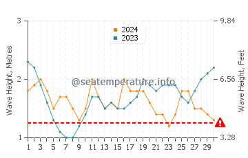 Altezza delle onde Wainaku a settembre