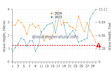Waves height in Waitara in September