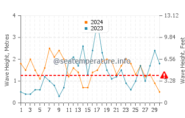 Waves height in Waitarere Beach in September