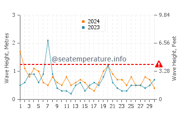 Waves height in Wallaroo in September
