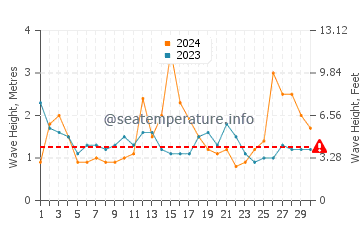 Altezza delle onde Wamberal a settembre