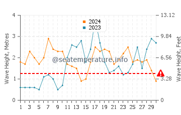 Waves height in Wanganui in September