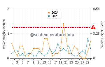 Waves height in Wanghai in September