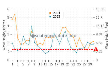 Altezza delle onde Waratah Bay a settembre