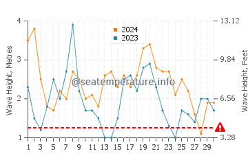 Waves height in Warrnambool in September