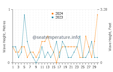 Waves height in Warroad in September