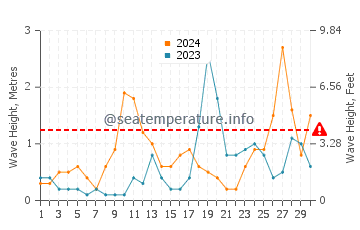 Altezza delle onde Wassenaar a settembre
