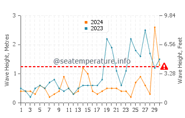 Waves height in Waterford in September