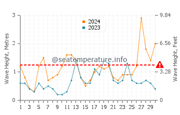 Altezza delle onde Waxham a settembre