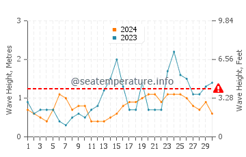 Wellenhöhe in Weekapaug im September